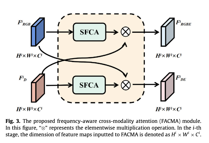 New Ideas on Attention Mechanisms: Frequency Domain + Attention