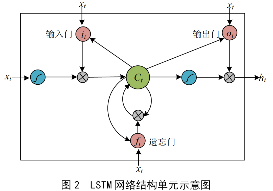 Power Load Forecasting Based on CNN-LSTM Network