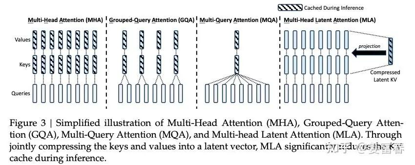 DeepSeek Technology Interpretation: Understanding MLA