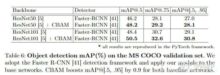 Understanding the CBAM Module in Computer Vision