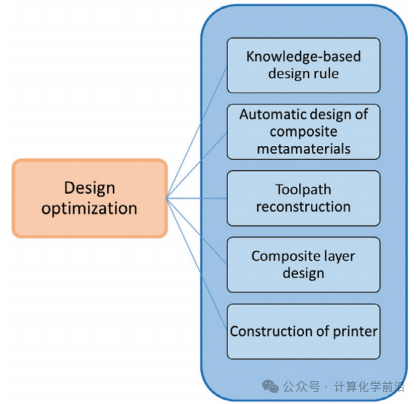 Advancements and Opportunities of Machine Learning in Additive Manufacturing