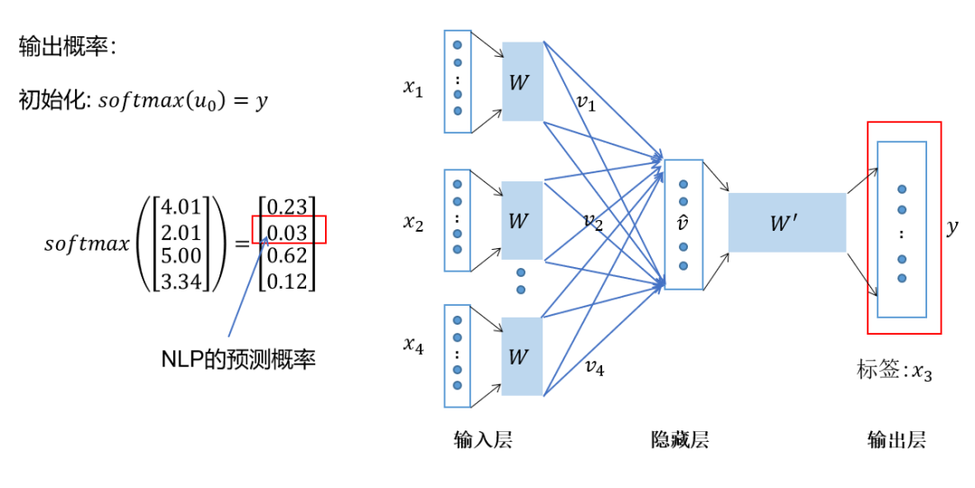 In-Depth Understanding of Word2Vec