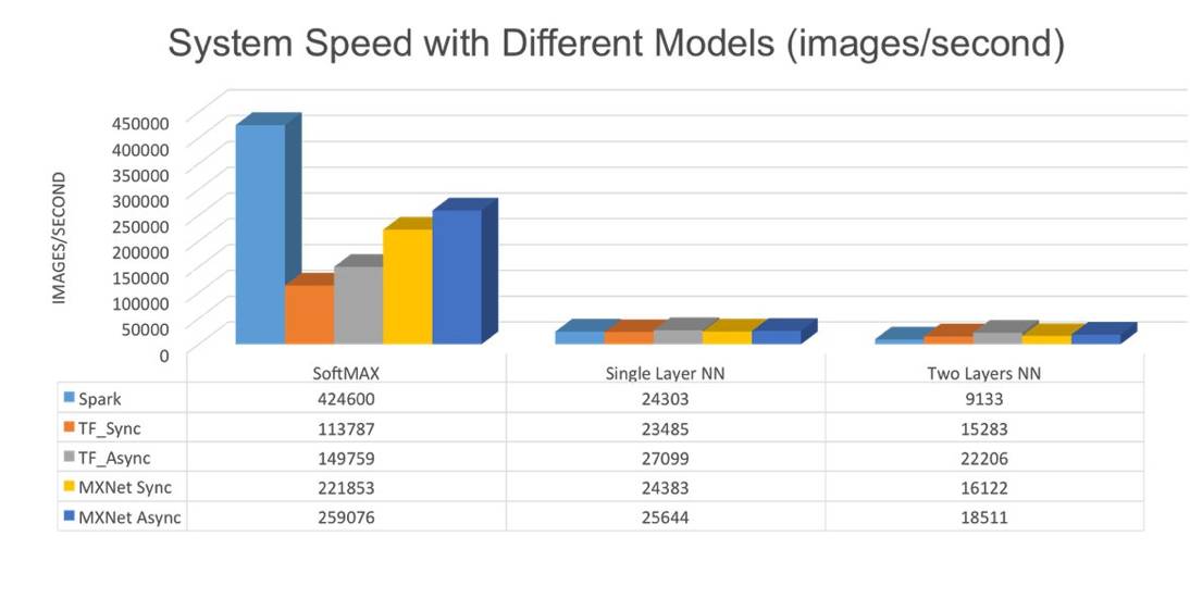 Comparative Analysis of Three Distributed Machine Learning Platforms