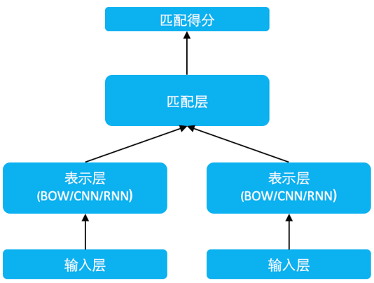 Baidu NLP | Neural Network Semantic Matching Technology