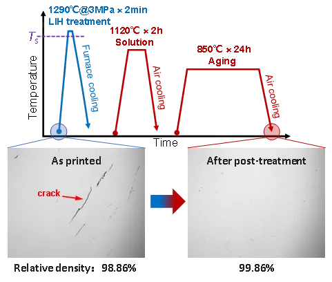 Significant Progress in Creep Behavior of Additively Manufactured High-Temperature Alloys