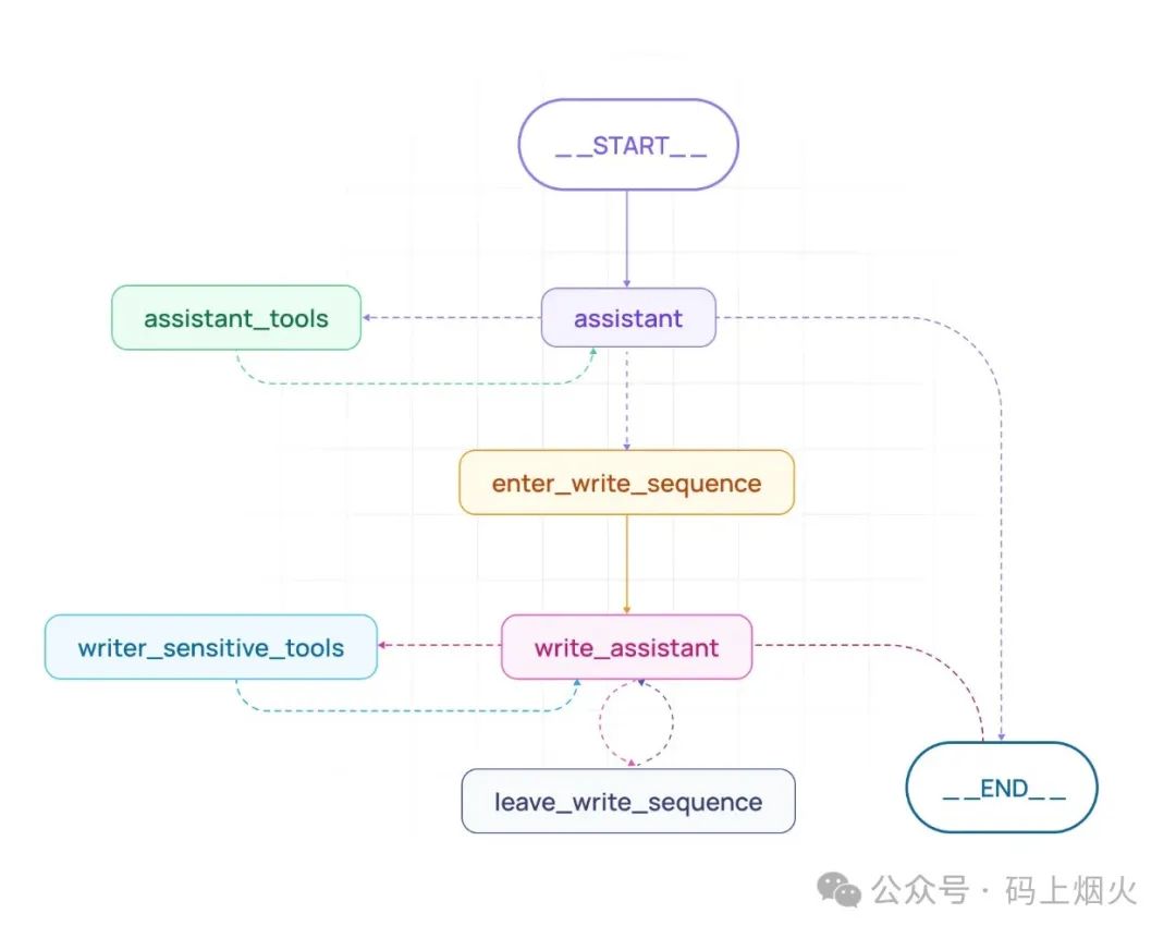 Differences Between LangChain and LangGraph