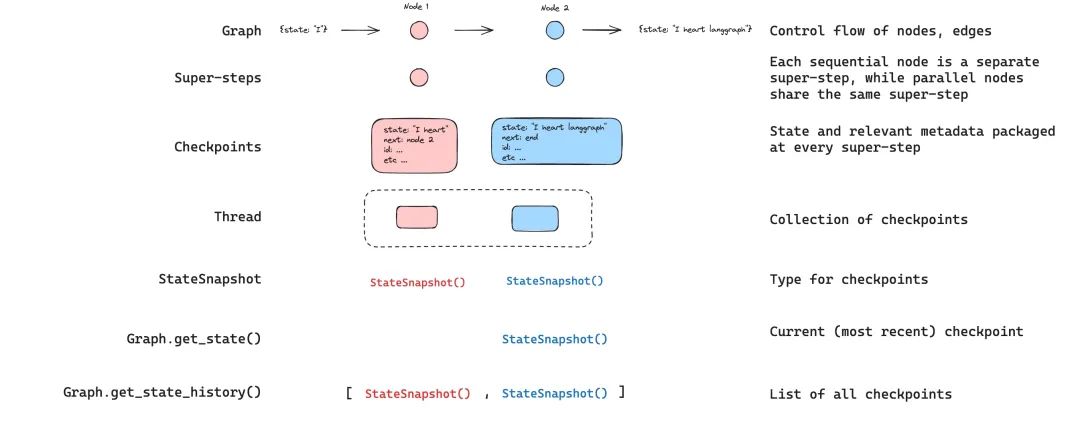 Mastering LangGraph Persistence