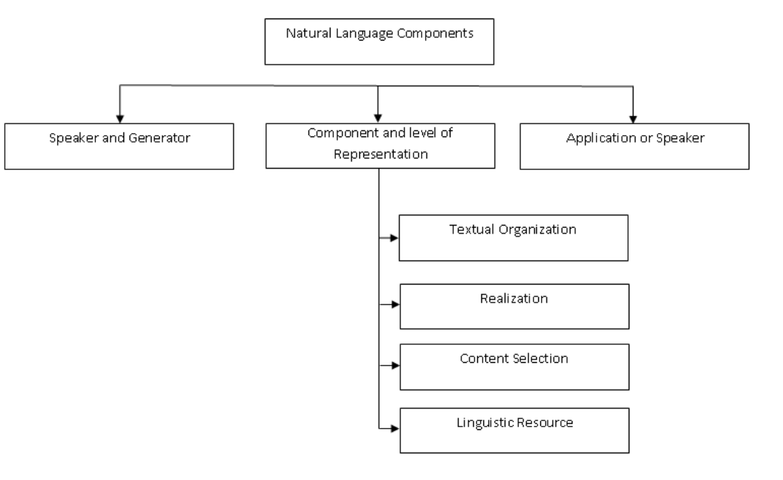 An Overview of NLP from Linguistics to Deep Learning