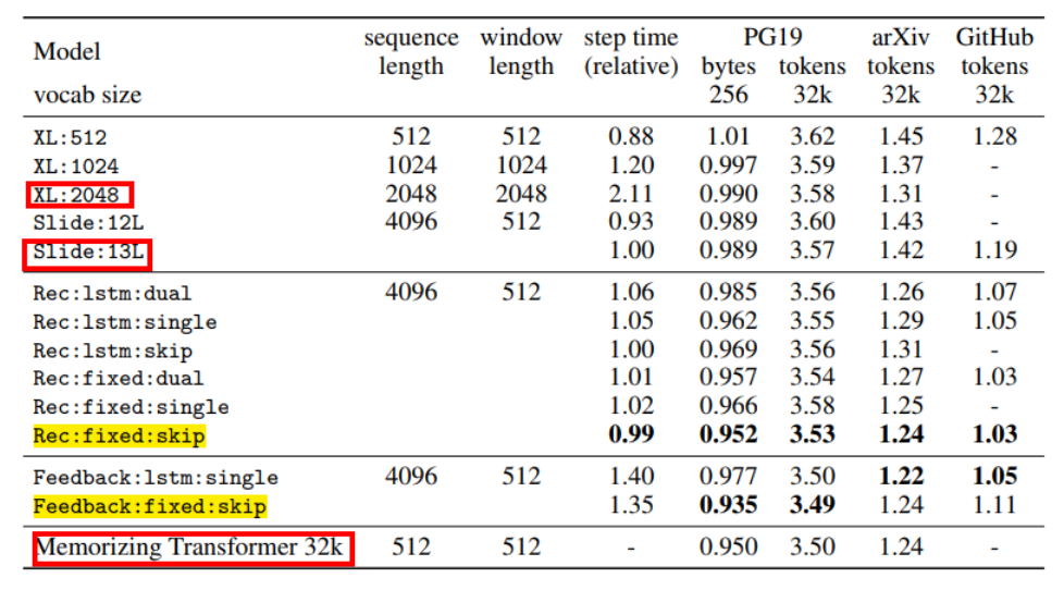 Google Proposes RNN-Based Transformer for Long Text Modeling