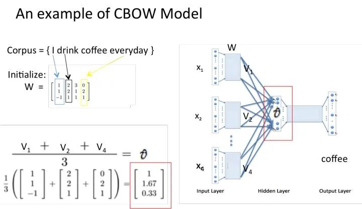 How Word2Vec Generates Word Vectors