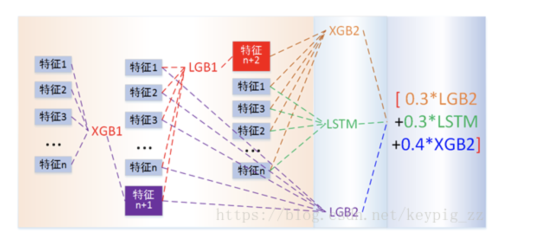 High-Scoring Model Solution in Machine Learning Competition Using XGBoost, LightGBM, and LSTM