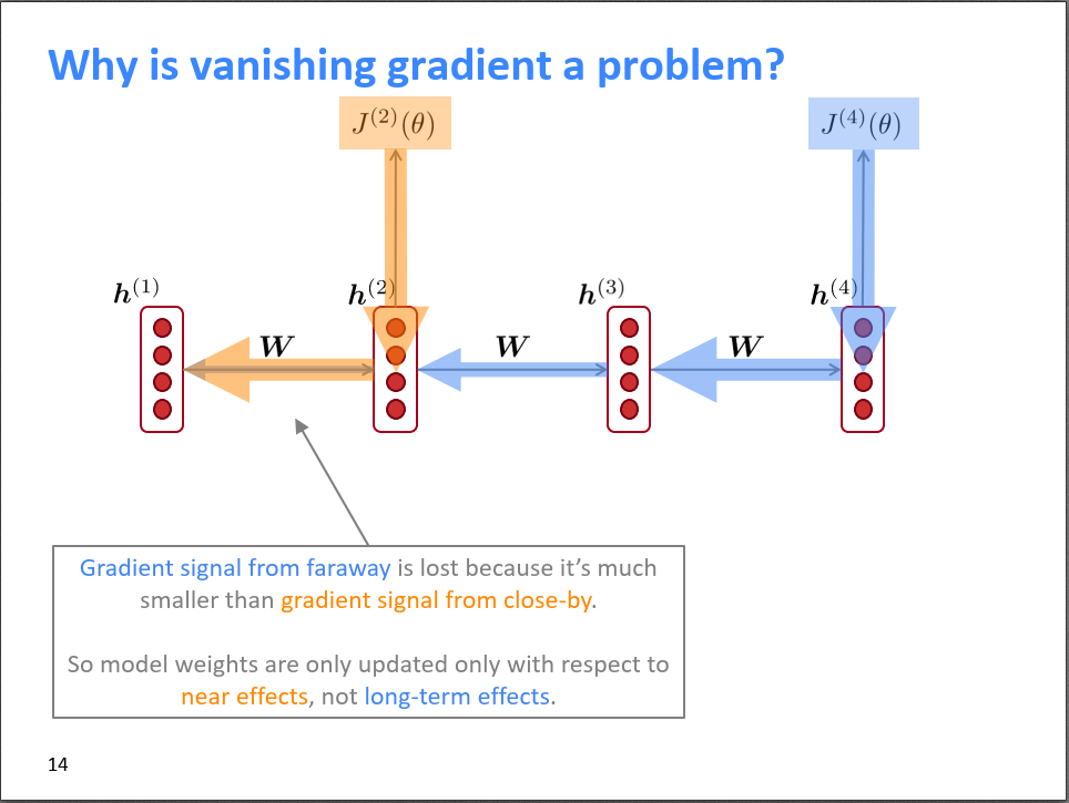 Solving the Vanishing Gradient Problem in RNNs