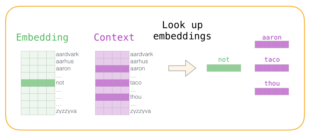 Understanding Word Embeddings and Word2vec