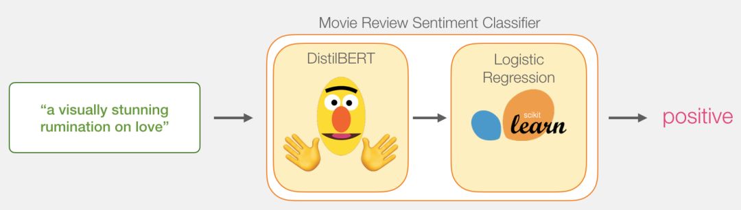 BERT Model: A Quick Start Guide