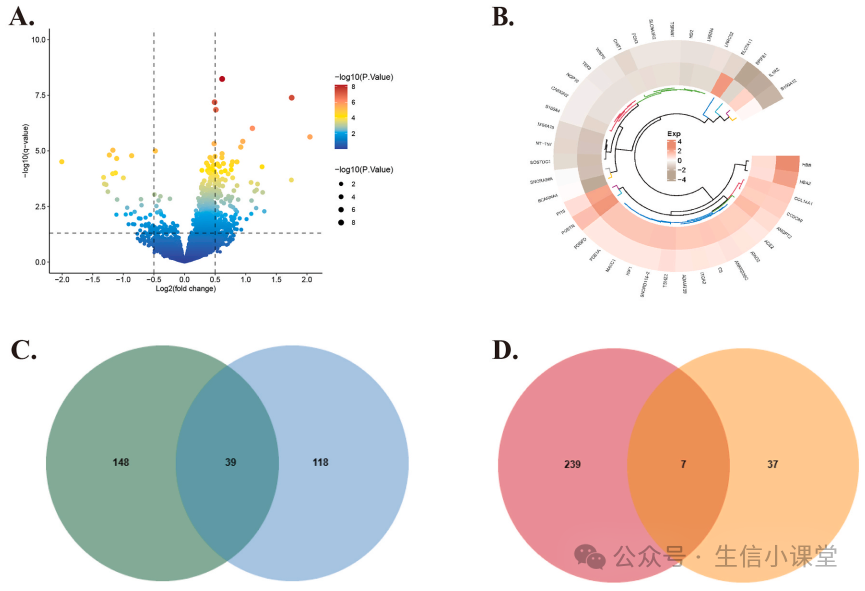 Key Gene Screening and Validation in Non-Tumor Bioinformatics