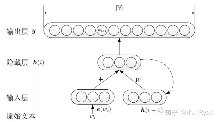 From Word2Vec to BERT: The Evolution of Word Vectors