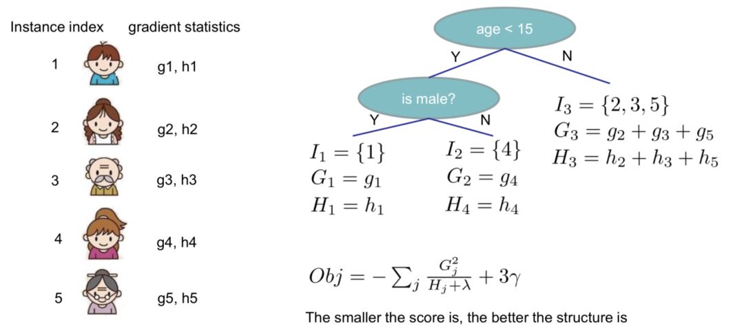 Detailed Derivation of XGBoost Explained