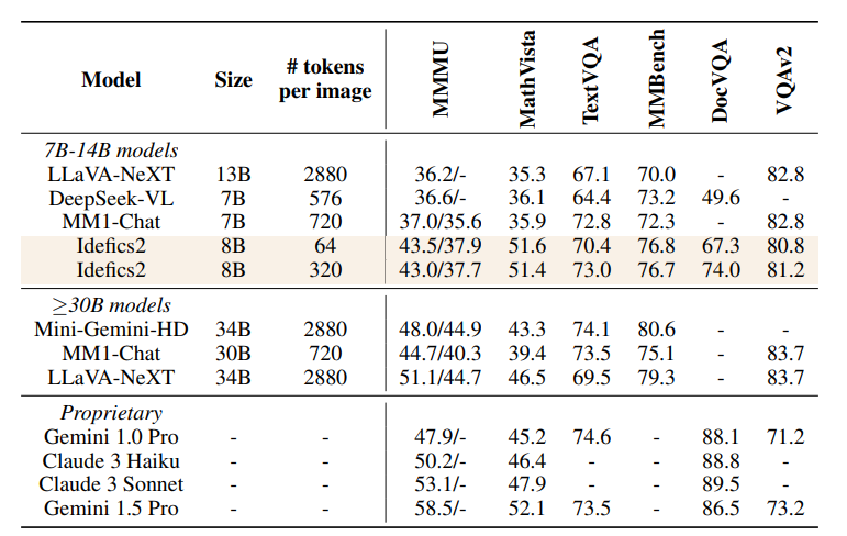 Hugging Face's Experiments on Effective Tricks for Multimodal Large Models