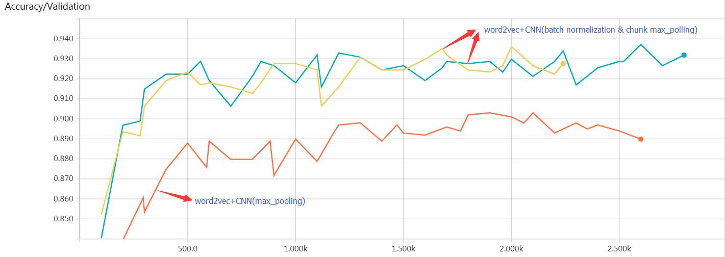 Text Classification Based on Word2Vec and CNN: Overview & Practice