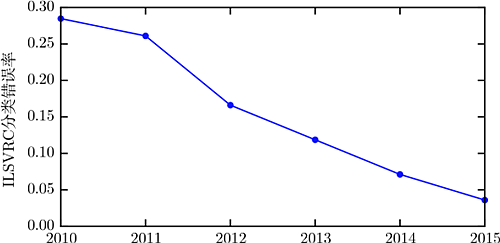 The History of Deep Learning