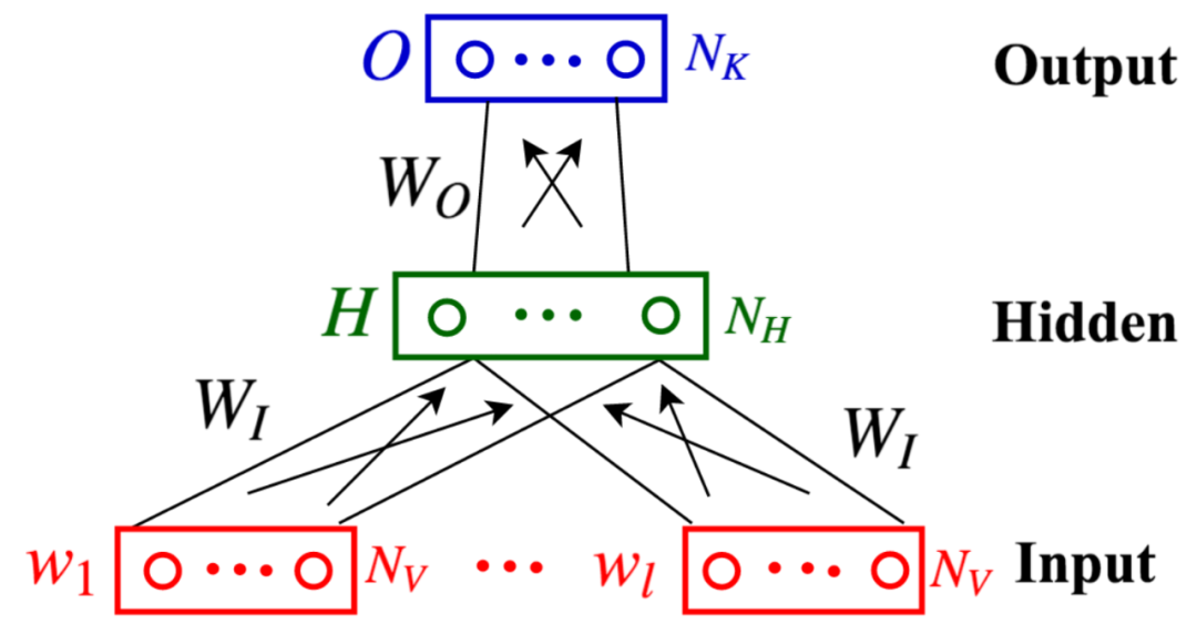 Classic Methods of Word Embedding: Six Papers Exploring Alternative Applications of Word2Vec