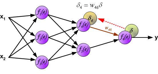 Understanding Backpropagation in Deep Learning