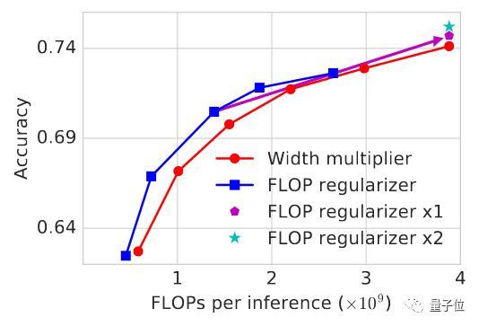 Optimizing Neural Networks with MorphNet from Google AI