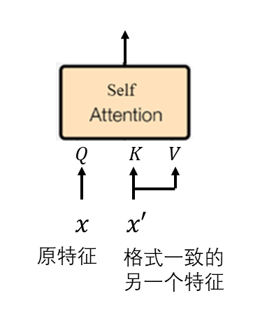 Self-Attention Replacement Technology in Stable Diffusion