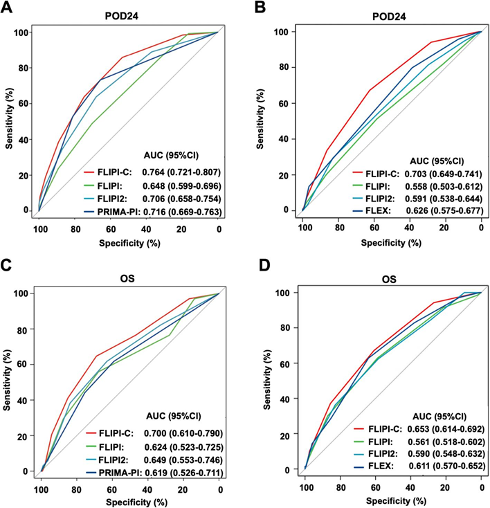 Predicting POD24 in Follicular Lymphoma Using ML Models