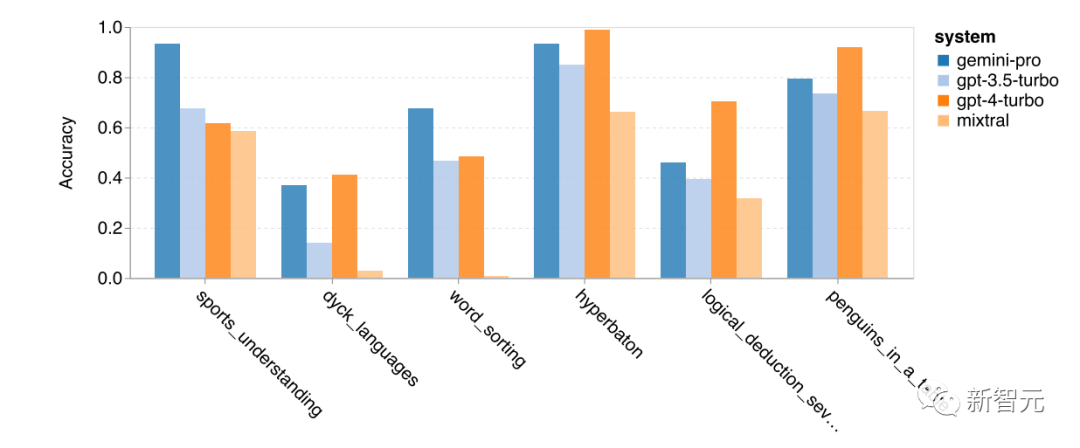 CMU's Authoritative Comparison of Gemini, GPT-3, and Mistral 8*7B