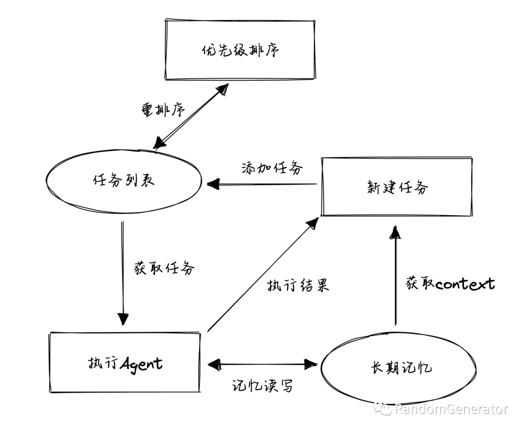 Understanding AutoGPT and LLM Agent Development