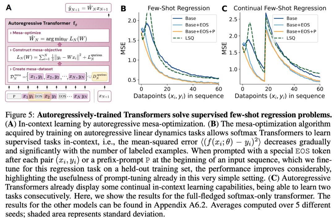 Where Does the Context Learning Ability of Transformers Come From?