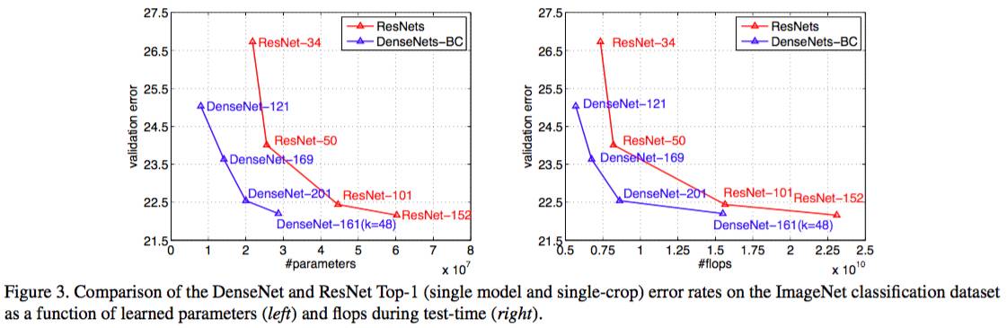 The Best Performing CNN Architecture - DenseNet