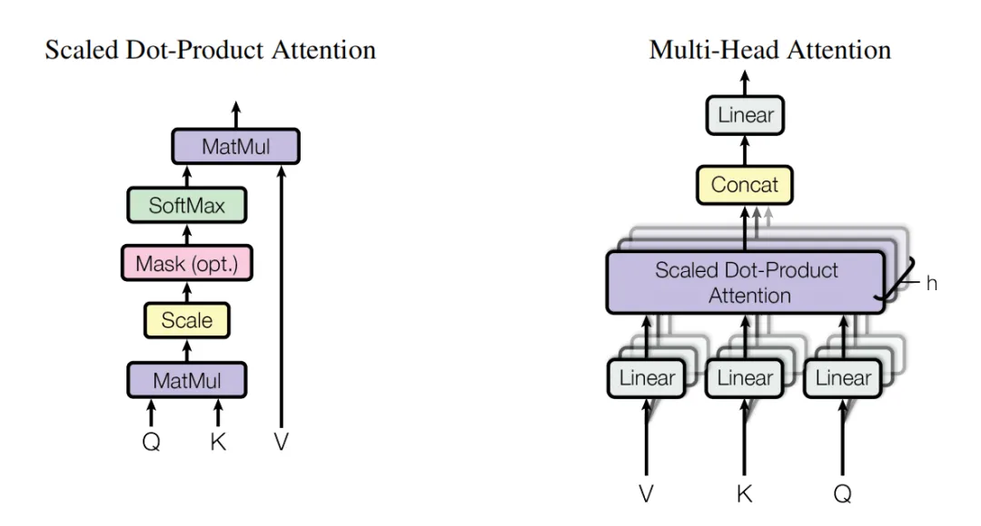 Understanding Transformer Architecture and Attention Mechanisms