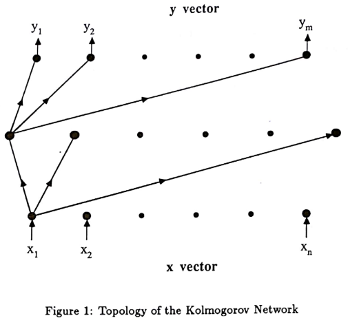 Kolmogorov and Arnold's Influence on Neural Networks