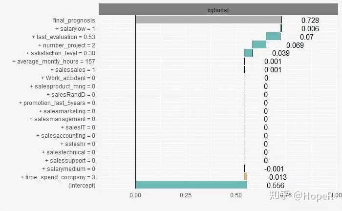 Using XGBoost in R for Machine Learning and Model Interpretation