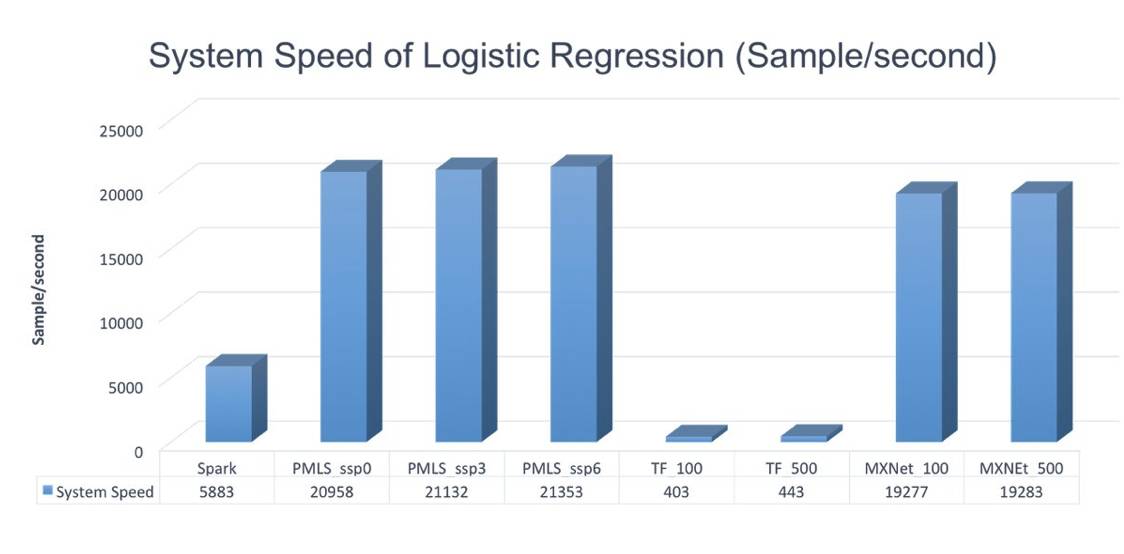 Comparative Analysis of Three Distributed Machine Learning Platforms