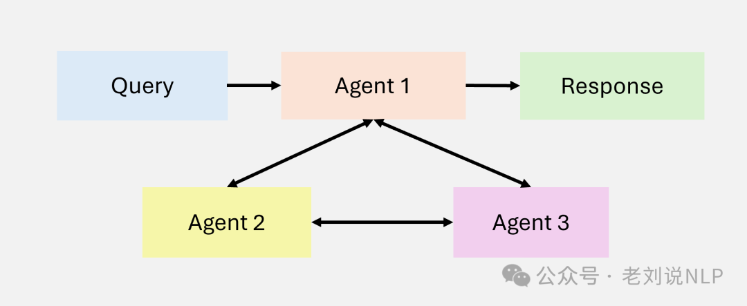 Comprehensive Analysis of Agentic RAG Systems