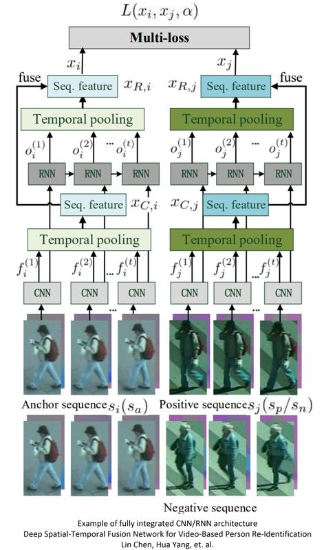 Combining CNNs and RNNs: Genius or Madness?