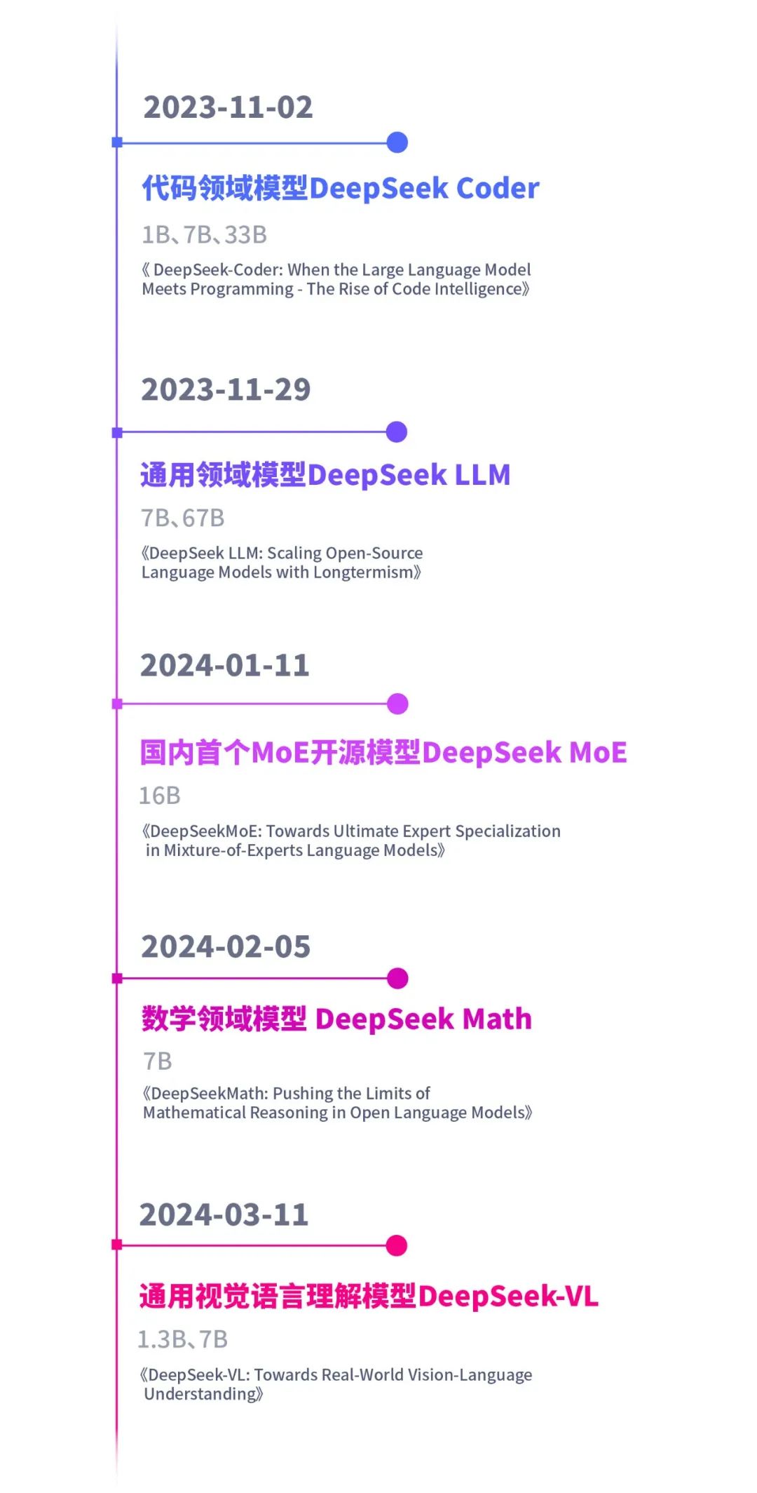 DeepSeek-VL: A Preliminary Exploration of Multimodal Models