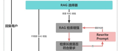 Enhancing RAG Performance with LangChain and LangGraph