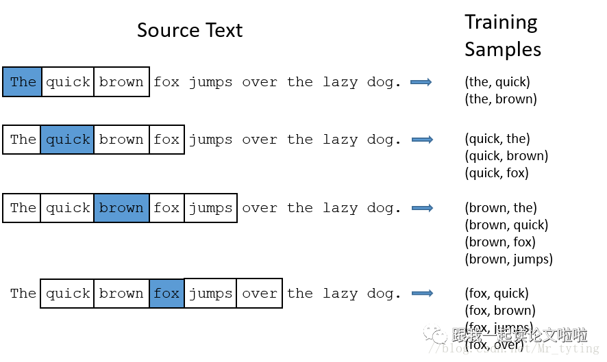 Summary of Word2Vec in Natural Language Processing