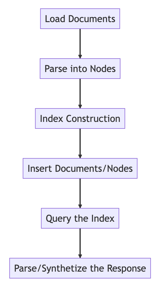 Practical LLM RAG: Key Steps to Unlock Custom LlamaIndex