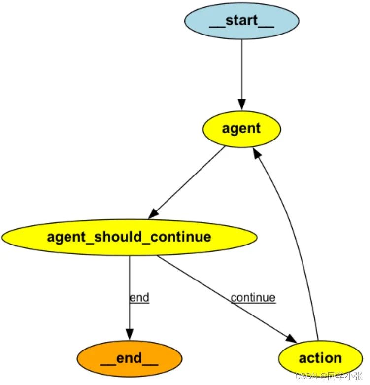 Visualizing LangGraph Structure With One Line of Code