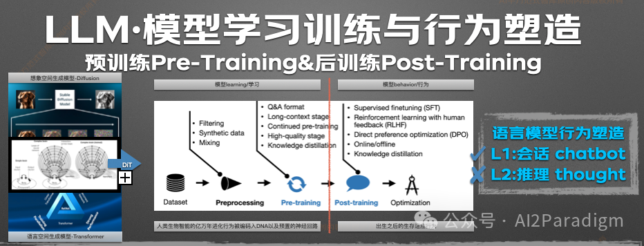 Demystifying Large Language Models: Time to Implement Intelligent Cognitive Paradigms in Industry