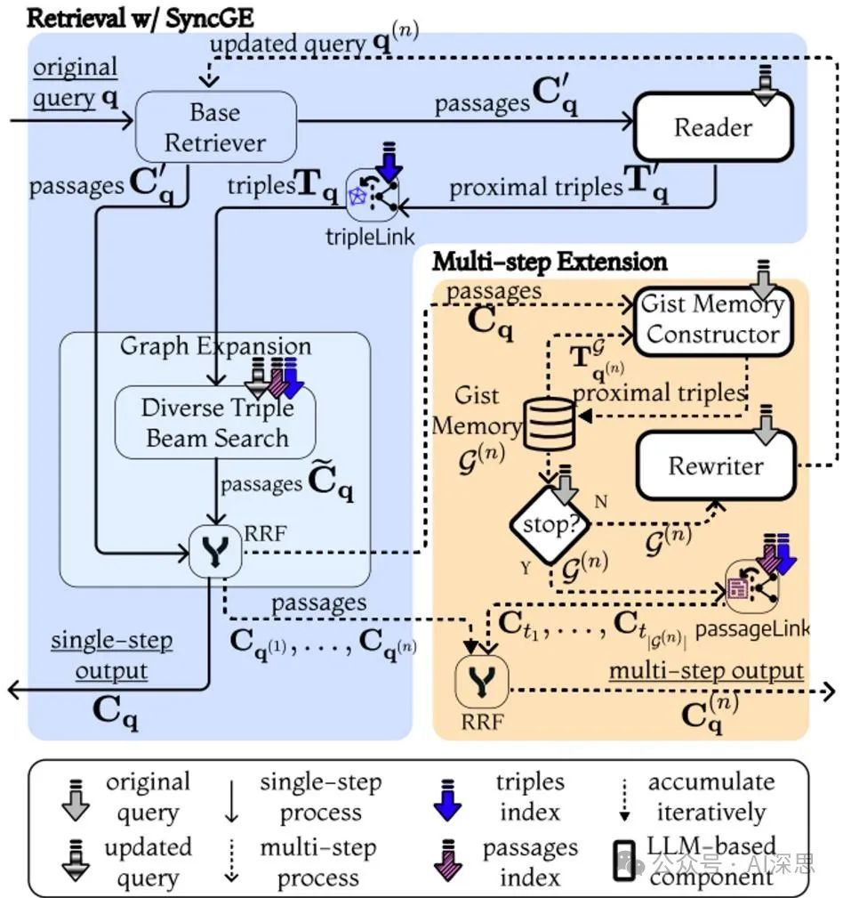 Comprehensive Overview of Agentic RAG