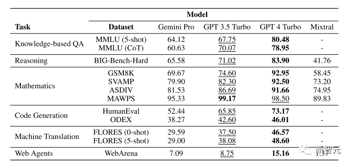 CMU's Authoritative Comparison of Gemini, GPT-3, and Mistral 8*7B