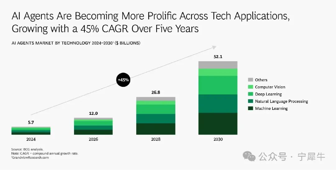 BCG's Forecast: How AI Agents Create Business Value