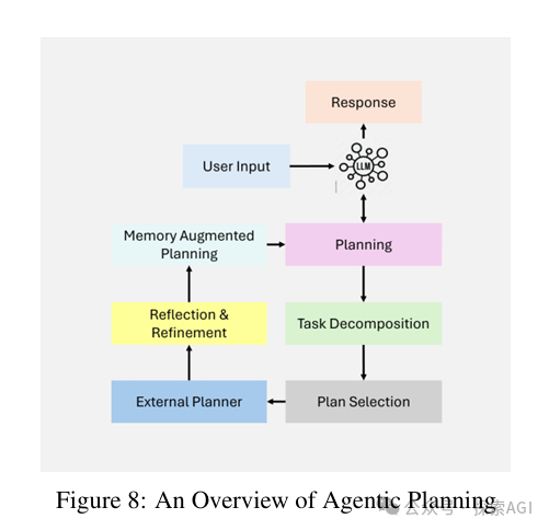 Overview of Agentic RAG: Seven Architectures Unveiled!