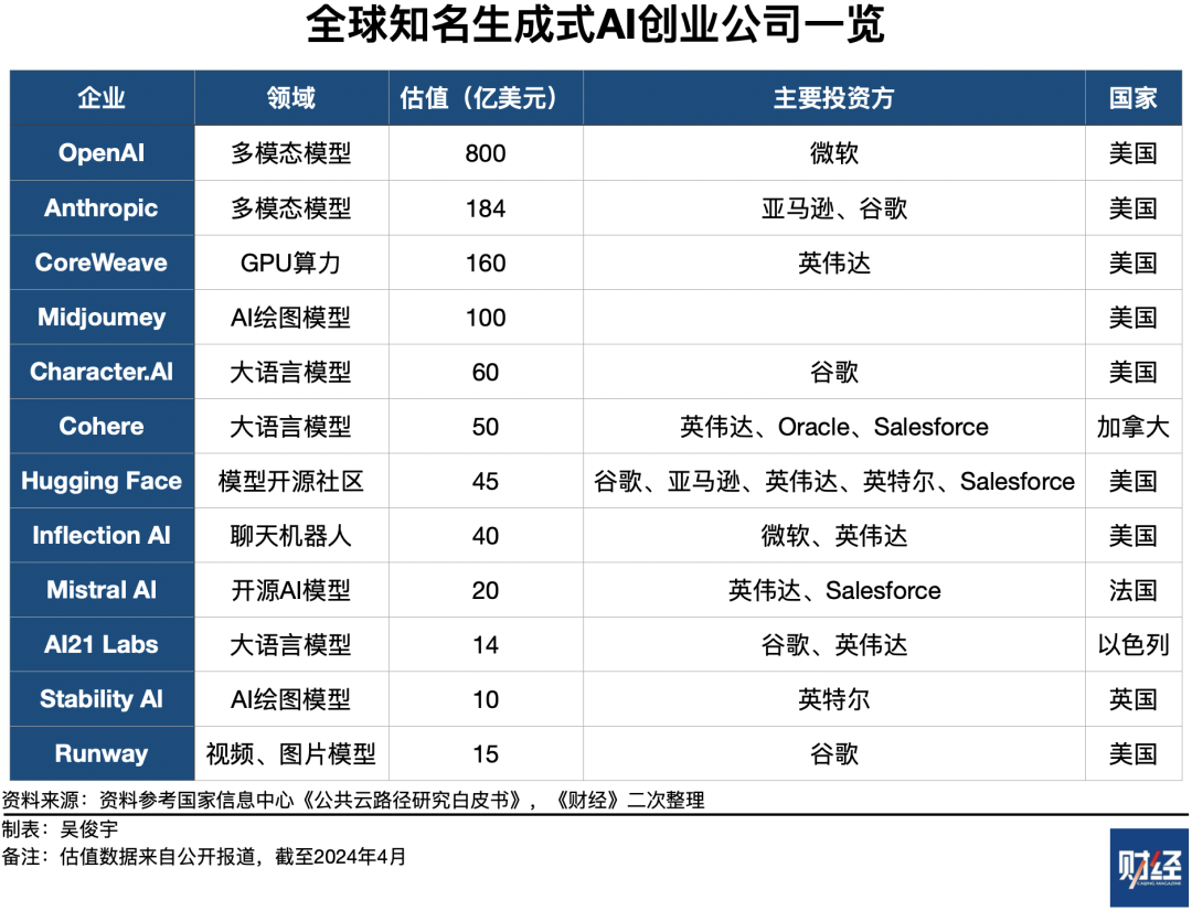 Comparison of Generative AI Strategies Among Chinese and American Cloud Providers